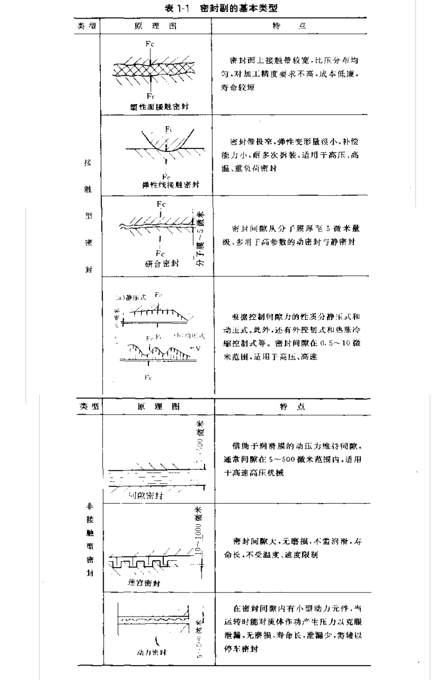 密封副的基本類型