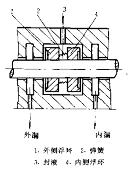 什么是浮環(huán)密封件件