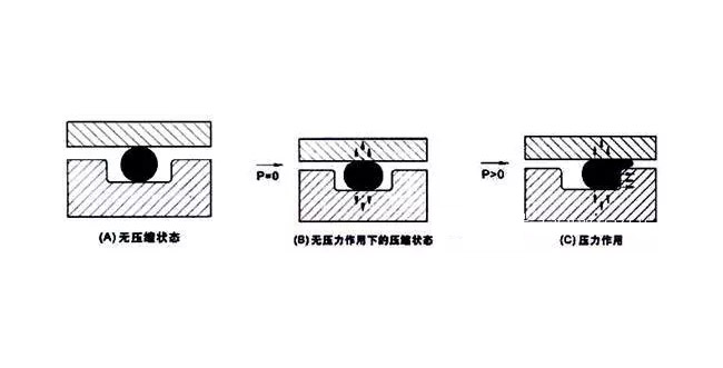 一個(gè)合格的O型密封圈設(shè)計(jì)應(yīng)用注意問題？