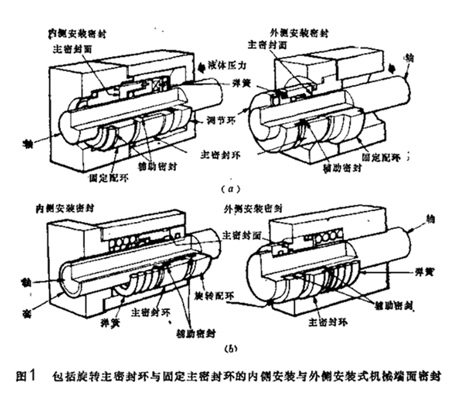 圖1-所示就是包括旋轉(zhuǎn)主密封環(huán)與固定主密封環(huán)的內(nèi)側(cè)安裝與外側(cè)安裝機(jī)械端面密封件結(jié)構(gòu)圖