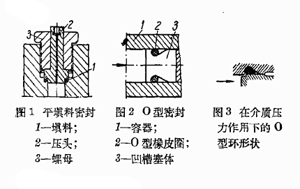 填料密封件結(jié)構(gòu)