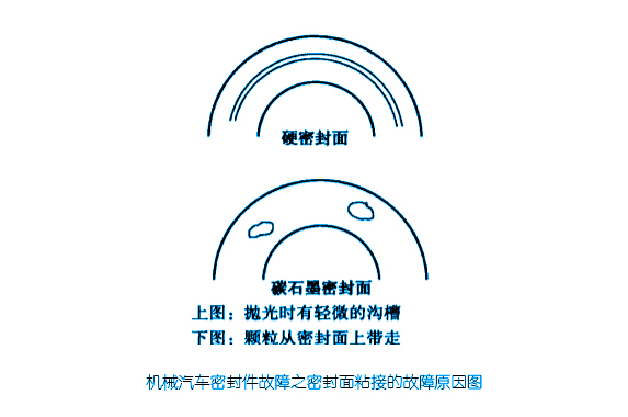 汽車密封件故障之密封件面粘接的故障原因圖