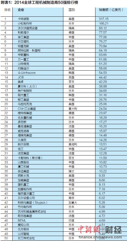 東晟密封：2014全球工程機(jī)械制造商50強(qiáng)發(fā)布 中國(guó)11家上榜